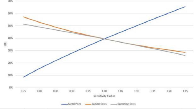 Chart, line chart Description automatically generated
